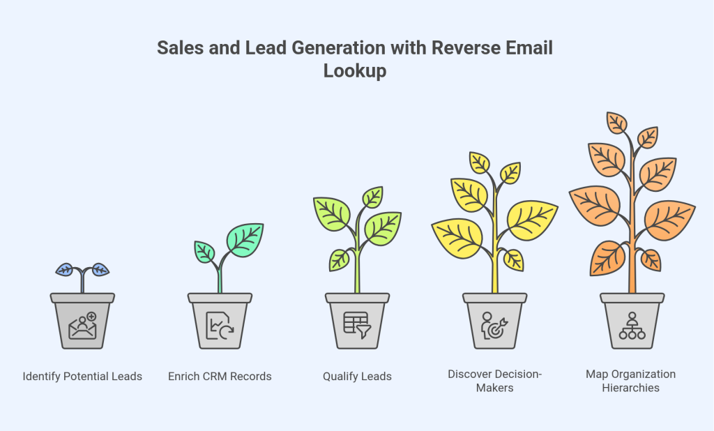 Sales and Lead Generation with Reverse Email Lookup