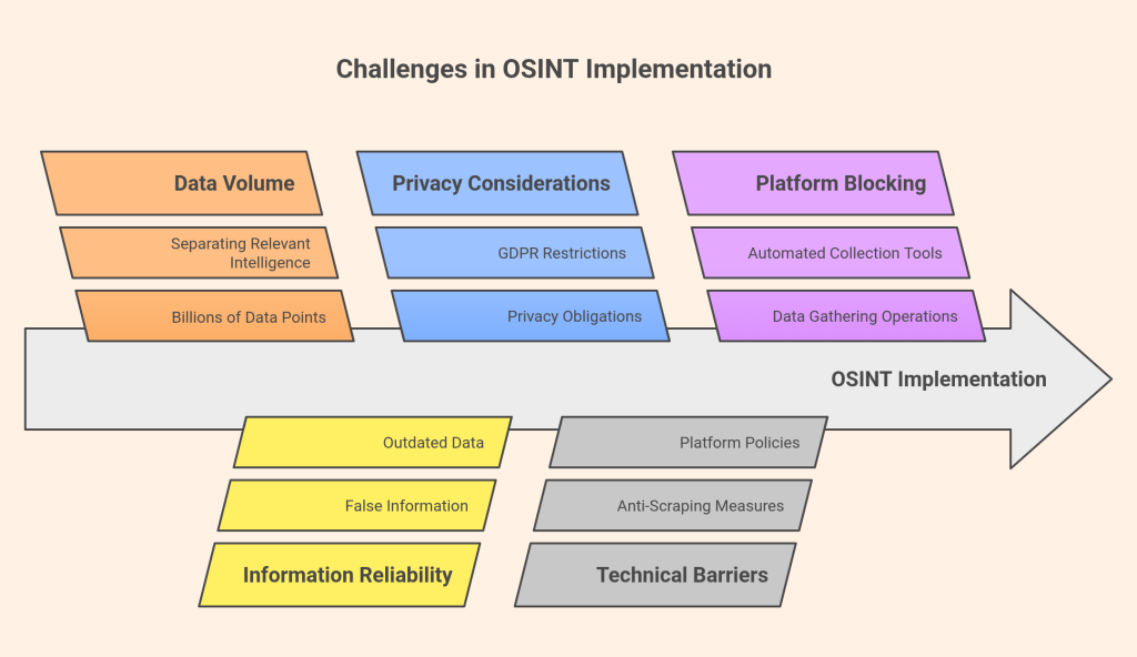 Challenges in OSINT Implementation